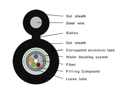 خودپذیرنده هوائی شکل 8 درب بیرونی فورت فایبر نوری کابل GYXTC8A