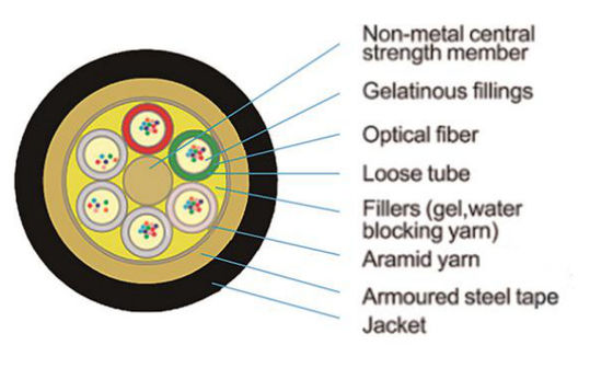 کابل فیبر GYTS کانال زرهی 24 48 96 144 288 هسته کابل فیبر نوری